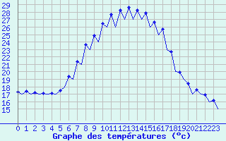 Courbe de tempratures pour Gerona (Esp)