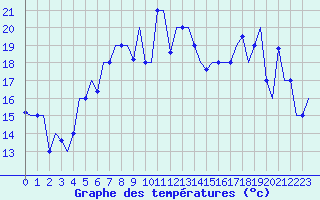 Courbe de tempratures pour Burgas