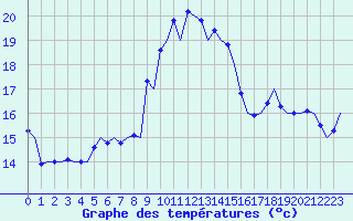 Courbe de tempratures pour Reus (Esp)