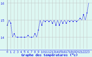 Courbe de tempratures pour Platform K14-fa-1c Sea