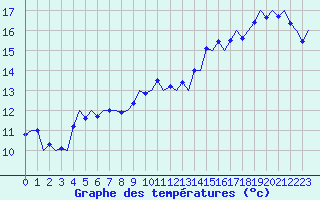 Courbe de tempratures pour Vigo / Peinador