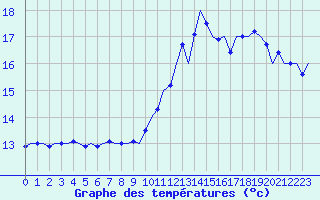 Courbe de tempratures pour Platform P11-b Sea