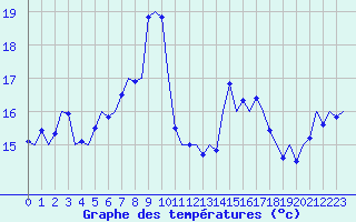Courbe de tempratures pour Le Goeree
