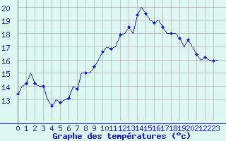 Courbe de tempratures pour Saarbruecken / Ensheim