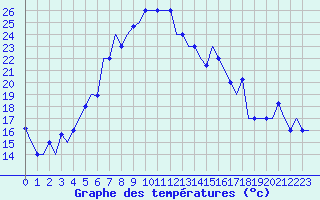 Courbe de tempratures pour Burgas