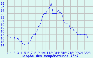 Courbe de tempratures pour Enfidha Hammamet