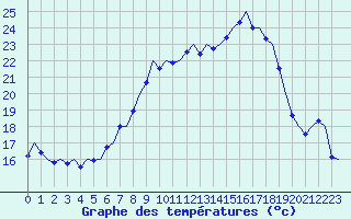 Courbe de tempratures pour Muenster / Osnabrueck