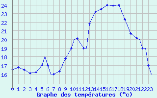 Courbe de tempratures pour Ansbach / Katterbach