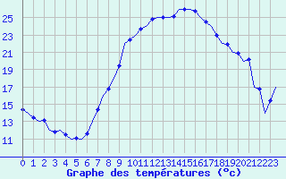 Courbe de tempratures pour Laupheim