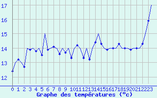 Courbe de tempratures pour Platform P11-b Sea
