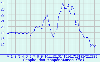 Courbe de tempratures pour Reus (Esp)