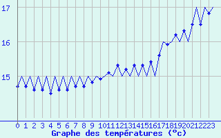 Courbe de tempratures pour Le Goeree