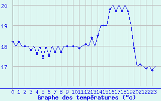 Courbe de tempratures pour Platform K14-fa-1c Sea