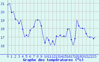 Courbe de tempratures pour Wien / Schwechat-Flughafen