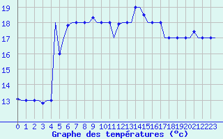 Courbe de tempratures pour Gnes (It)