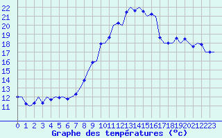 Courbe de tempratures pour Platform Awg-1 Sea