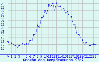 Courbe de tempratures pour Gerona (Esp)