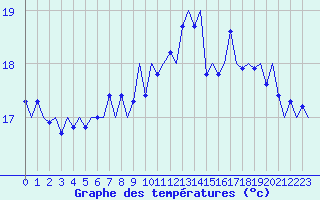 Courbe de tempratures pour Platform K14-fa-1c Sea
