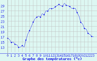 Courbe de tempratures pour Muenster / Osnabrueck