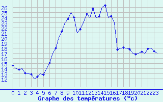 Courbe de tempratures pour Laupheim