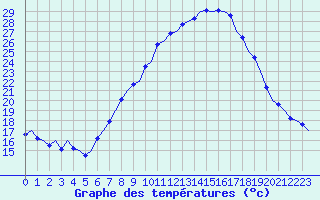 Courbe de tempratures pour Vigo / Peinador