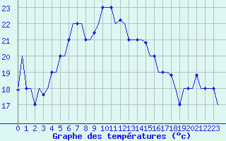 Courbe de tempratures pour Karpathos Airport