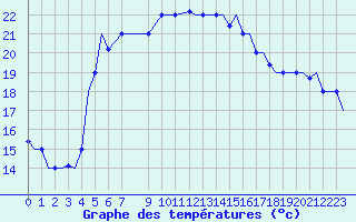 Courbe de tempratures pour Paros Community Airport