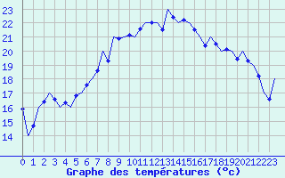 Courbe de tempratures pour Niederstetten