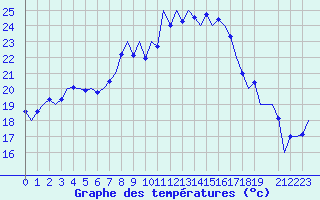 Courbe de tempratures pour Reus (Esp)
