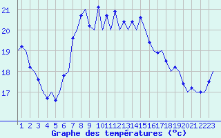 Courbe de tempratures pour Ibiza (Esp)