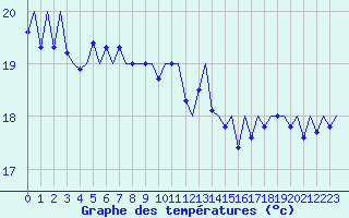 Courbe de tempratures pour Platform K14-fa-1c Sea