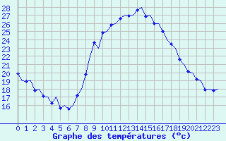 Courbe de tempratures pour Vigo / Peinador