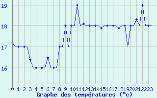 Courbe de tempratures pour Olbia / Costa Smeralda