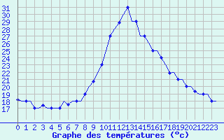 Courbe de tempratures pour Nouasseur