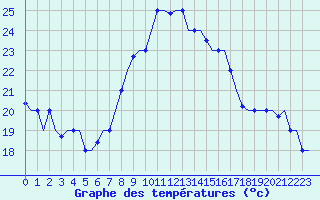 Courbe de tempratures pour Gnes (It)