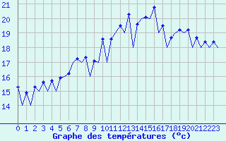 Courbe de tempratures pour San Sebastian (Esp)