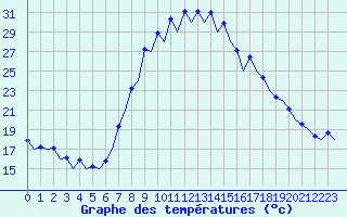 Courbe de tempratures pour Gerona (Esp)