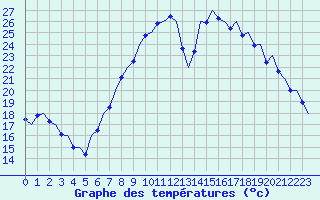 Courbe de tempratures pour Madrid / Barajas (Esp)