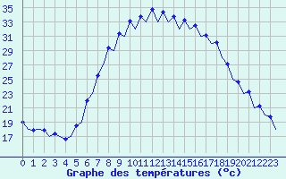 Courbe de tempratures pour Gerona (Esp)