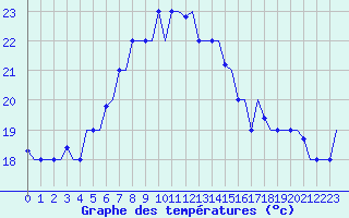 Courbe de tempratures pour Karpathos Airport