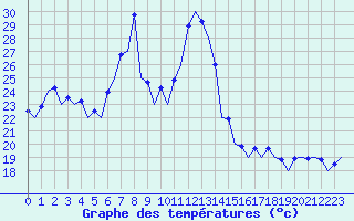 Courbe de tempratures pour Gerona (Esp)