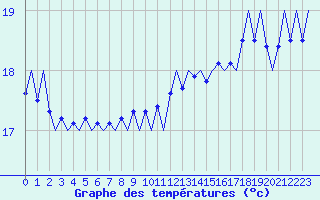 Courbe de tempratures pour Platforme D15-fa-1 Sea