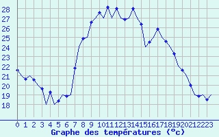 Courbe de tempratures pour Gerona (Esp)
