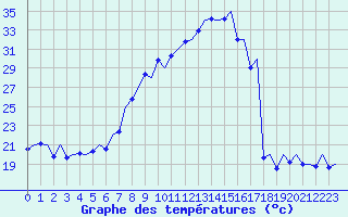Courbe de tempratures pour Payerne (Sw)