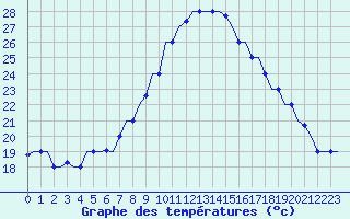 Courbe de tempratures pour Cairo Airport