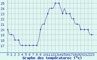 Courbe de tempratures pour Habib Bourguiba