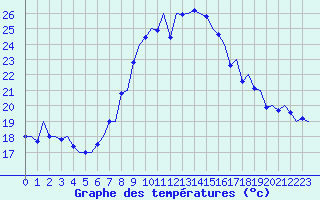 Courbe de tempratures pour Reus (Esp)