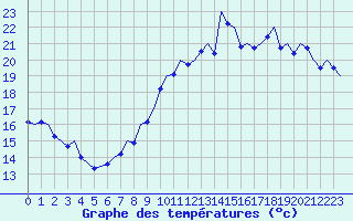 Courbe de tempratures pour Gibraltar (UK)