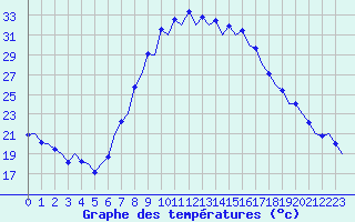 Courbe de tempratures pour Gerona (Esp)