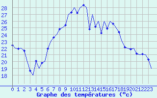 Courbe de tempratures pour Frankfort (All)